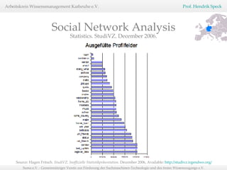 Source: Hagen Fritsch.  StudiVZ. Inoffizielle Statistikpräsentation.  December 2006, Available:  http://studivz.irgendwo.org/   Statistics. StudiVZ. December 2006. Social Network Analysis 