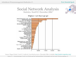 Source: Hagen Fritsch.  StudiVZ. Inoffizielle Statistikpräsentation.  December 2006, Available:  http://studivz.irgendwo.org/   Statistics. StudiVZ. December 2006. Social Network Analysis 
