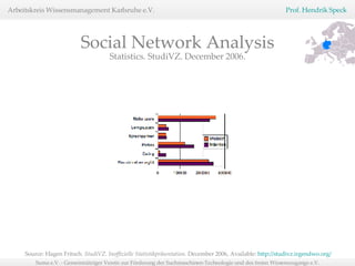 Source: Hagen Fritsch.  StudiVZ. Inoffizielle Statistikpräsentation.  December 2006, Available:  http://studivz.irgendwo.org/   Statistics. StudiVZ. December 2006. Social Network Analysis 