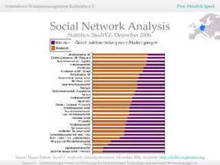 Source: Hagen Fritsch.  StudiVZ. Inoffizielle Statistikpräsentation.  December 2006, Available:  http://studivz.irgendwo.org/   Statistics. StudiVZ. December 2006. Social Network Analysis 