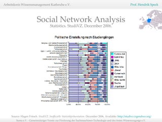 Source: Hagen Fritsch.  StudiVZ. Inoffizielle Statistikpräsentation.  December 2006, Available:  http://studivz.irgendwo.org/   Statistics. StudiVZ. December 2006. Social Network Analysis 