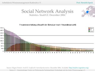 Source: Hagen Fritsch.  StudiVZ. Inoffizielle Statistikpräsentation.  December 2006, Available:  http://studivz.irgendwo.org/   Statistics. StudiVZ. December 2006. Social Network Analysis 