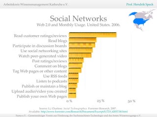 Upload audio/video you created Publish your own Web pages 0 % Read customer ratings/reviews 50 % Read blogs Participate in discussion boards Use social networking sites Watch peer-generated video Post ratings/reviews Comment on blogs Tag Web pages or other content Use RSS feeds Listen to podcasts Publish or maintain a blog 25 % Source: Li, Charlene.  Social Technographics.  Forrester Research. 2007.  Available:  http://www.forrester.com/Research/Document/Excerpt/0,7211,42057,00.html Web 2.0 and Monthly Usage. United States. 2006. Social Networks 