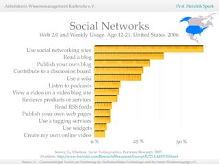 Use widgets Create my own online video 0 % Use social networking sites 50 % Web 2.0 and Weekly Usage. Age 12-21. United States. 2006. Read a blog Publish your own blog Contribute to a discussion board Use a wiki Listen to podcasts View a video on a video blog site Reviews products or services Read RSS feeds Publish your own web pages Use a tagging services 25 % Source: Li, Charlene.  Social Technographics.  Forrester Research. 2007.  Available:  http://www.forrester.com/Research/Document/Excerpt/0,7211,42057,00.html Social Networks 
