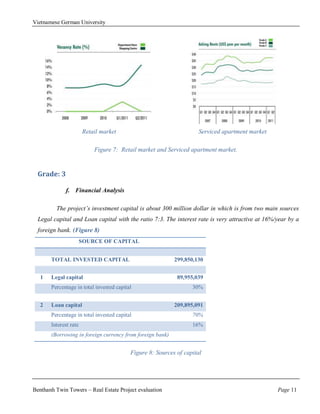Vietnamese German University




                       Retail market                                Serviced apartment market

                           Figure 7: Retail market and Serviced apartment market.


  Grade: 3

             f. Financial Analysis

         The project’s investment capital is about 300 million dollar in which is from two main sources
  Legal capital and Loan capital with the ratio 7:3. The interest rate is very attractive at 16%/year by a
  foreign bank. (Figure 8)
                       SOURCE OF CAPITAL


       TOTAL INVESTED CAPITAL                              299,850,130


   1   Legal capital                                        89,955,039
       Percentage in total invested capital                       30%


   2   Loan capital                                        209,895,091
       Percentage in total invested capital                       70%
       Interest rate                                              16%
       (Borrowing in foreign currency from foreign bank)


                                          Figure 8: Sources of capital




Benthanh Twin Towers – Real Estate Project evaluation                                            Page 11
 