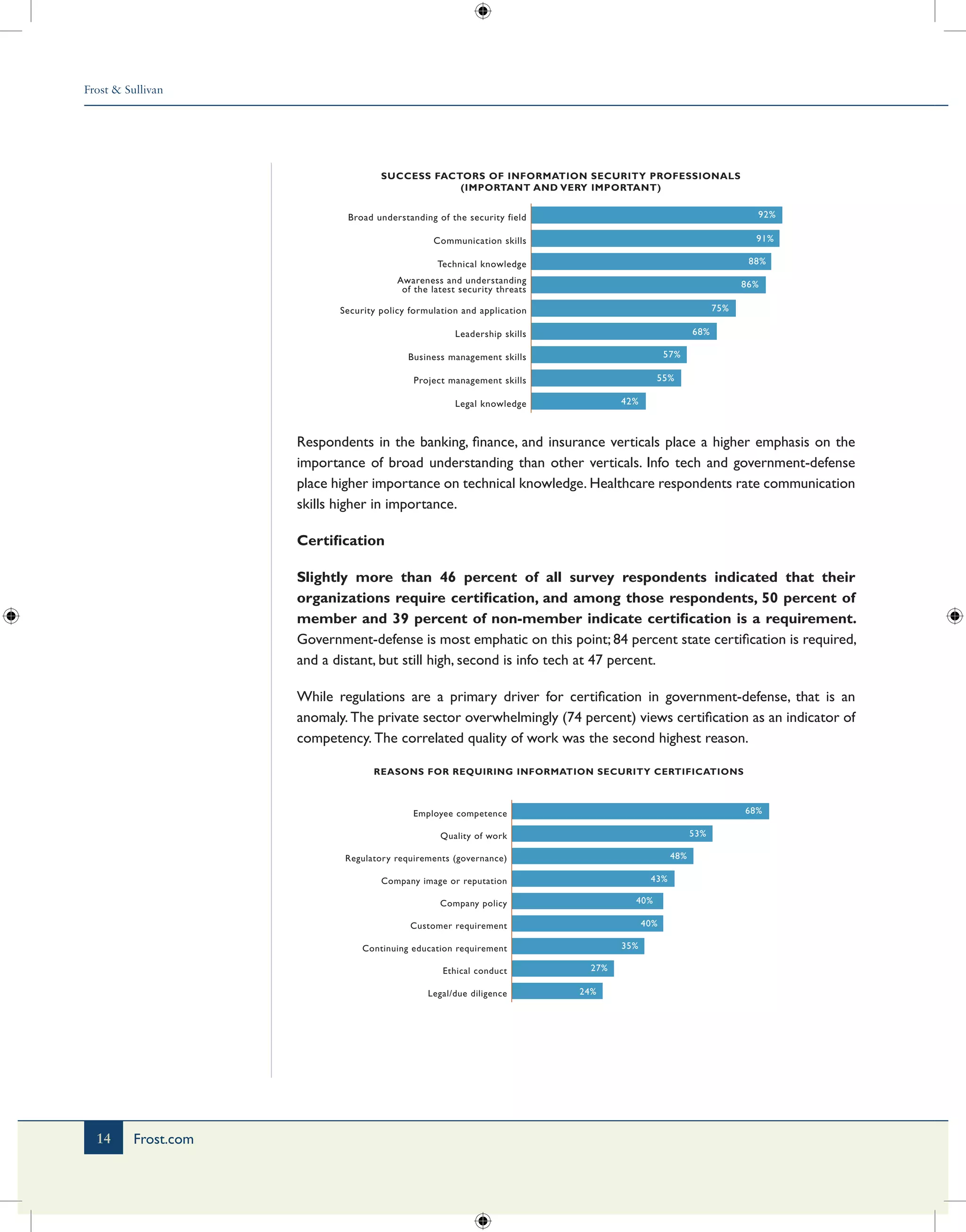 Frost & Sullivan
14 Frost.com
SUCCESS FACTORS OF INFORMATION SECURITY PROFESSIONALS
(IMPORTANT AND VERY IMPORTANT)
Legal knowledge
Project management skills
Business management skills
Leadership skills
Security policy formulation and application
Awareness and understanding
of the latest security threats
Technical knowledge
Communication skills
Broad understanding of the security field
42%
55%
57%
68%
75%
86%
88%
91%
92%
Respondents in the banking, finance, and insurance verticals place a higher emphasis on the
importance of broad understanding than other verticals. Info tech and government-defense
place higher importance on technical knowledge. Healthcare respondents rate communication
skills higher in importance.
Certification
Slightly more than 46 percent of all survey respondents indicated that their
organizations require certification, and among those respondents, 50 percent of
member and 39 percent of non-member indicate certification is a requirement.
Government-defense is most emphatic on this point; 84 percent state certification is required,
and a distant, but still high, second is info tech at 47 percent.
While regulations are a primary driver for certification in government-defense, that is an
anomaly. The private sector overwhelmingly (74 percent) views certification as an indicator of
competency. The correlated quality of work was the second highest reason.
REASONS FOR REQUIRING INFORMATION SECURITY CERTIFICATIONS
Legal/due diligence
Ethical conduct
Continuing education requirement
Customer requirement
Company policy
Company image or reputation
Regulatory requirements (governance)
Quality of work
Employee competence
24%
27%
35%
40%
40%
43%
48%
53%
68%
 