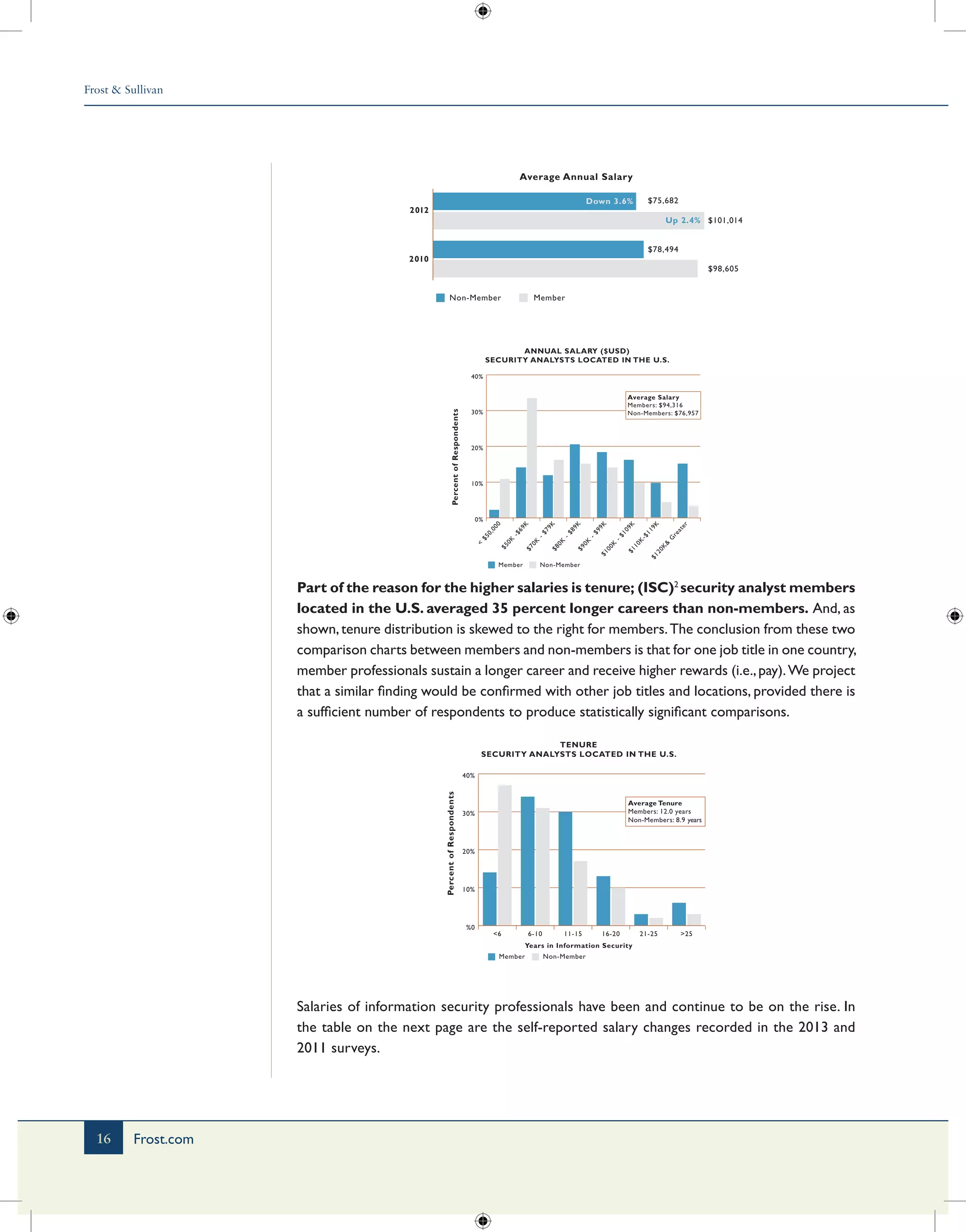 Frost & Sullivan
16 Frost.com
2010
2012
Average Annual Salary
Non-Member Member
Down 3.6%
Up 2.4%
$75,682
$78,494
$101,014
$98,605
0%
10%
20%
30%
40%
$120K&
G
reater
$110K-$119K
$100K
-$109K
$90K
-$99K
$80K
-$89K
$70K
-$79K
$50K
-$69K
<
$50,000
ANNUAL SALARY ($USD)
SECURITY ANALYSTS LOCATED IN THE U.S.
Average Salary
Members: $94,316
Non-Members: $76,957
PercentofRespondents
Member Non-Member
Part of the reason for the higher salaries is tenure; (ISC)2
security analyst members
located in the U.S. averaged 35 percent longer careers than non-members. And, as
shown,tenure distribution is skewed to the right for members.The conclusion from these two
comparison charts between members and non-members is that for one job title in one country,
member professionals sustain a longer career and receive higher rewards (i.e.,pay).We project
that a similar finding would be confirmed with other job titles and locations, provided there is
a sufficient number of respondents to produce statistically significant comparisons.
%0
10%
20%
30%
40%
>2521-2516-2011-156-10<6
TENURE
SECURITY ANALYSTS LOCATED IN THE U.S.
Years in Information Security
PercentofRespondents
Average Tenure
Members: 12.0 years
Non-Members: 8.9 years
Member Non-Member
Salaries of information security professionals have been and continue to be on the rise. In
the table on the next page are the self-reported salary changes recorded in the 2013 and
2011 surveys.
 