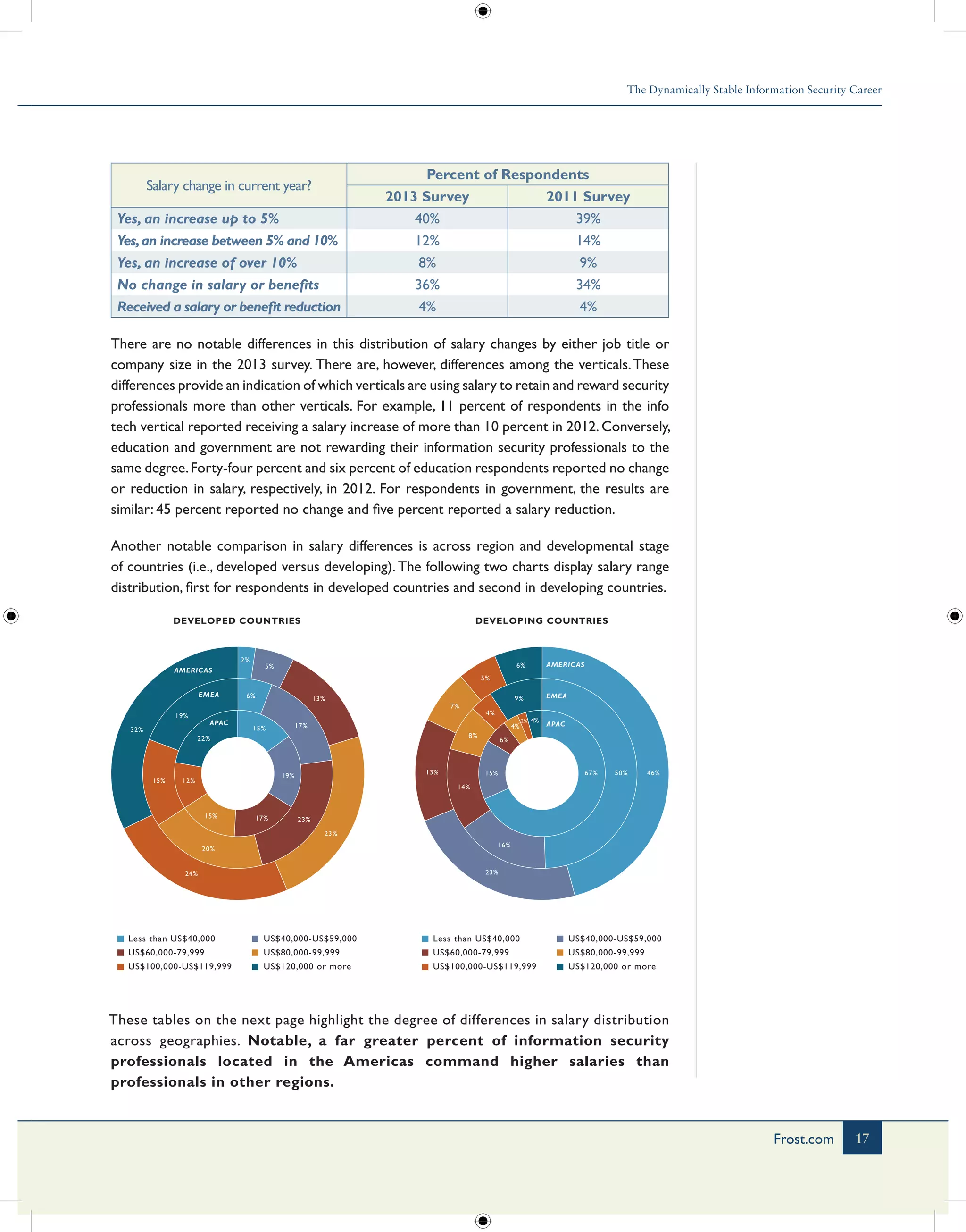 The Dynamically Stable Information Security Career
17Frost.com
Salary change in current year?
Percent of Respondents
2013 Survey 2011 Survey
Yes, an increase up to 5% 40% 39%
Yes,an increase between 5% and 10% 12% 14%
Yes, an increase of over 10% 8% 9%
No change in salary or benefits 36% 34%
Received a salary or benefit reduction 4% 4%
There are no notable differences in this distribution of salary changes by either job title or
company size in the 2013 survey. There are, however, differences among the verticals.These
differences provide an indication of which verticals are using salary to retain and reward security
professionals more than other verticals. For example, 11 percent of respondents in the info
tech vertical reported receiving a salary increase of more than 10 percent in 2012. Conversely,
education and government are not rewarding their information security professionals to the
same degree.Forty-four percent and six percent of education respondents reported no change
or reduction in salary, respectively, in 2012. For respondents in government, the results are
similar: 45 percent reported no change and five percent reported a salary reduction.
Another notable comparison in salary differences is across region and developmental stage
of countries (i.e., developed versus developing). The following two charts display salary range
distribution, first for respondents in developed countries and second in developing countries.
DEVELOPED COUNTRIES DEVELOPING COUNTRIES
APAC
EMEA
AMERICAS
13%
6%
7%
5%
46%
23%
4%
9%
50%
8%
16%
14%
2% 4%
4%
67%15%
6%
APAC
EMEA
AMERICAS
32%
2%
5%
13%
23%
24%
19%
6%
17%
23%
20%
15%
15%
19%
17%15%
12%
22%
US$40,000-US$59,000
US$80,000-99,999
US$120,000 or more
Less than US$40,000
US$60,000-79,999
US$100,000-US$119,999
US$40,000-US$59,000
US$80,000-99,999
US$120,000 or more
Less than US$40,000
US$60,000-79,999
US$100,000-US$119,999
These tables on the next page highlight the degree of differences in salary distribution
across geographies. Notable, a far greater percent of information security
professionals located in the Americas command higher salaries than
professionals in other regions.
 