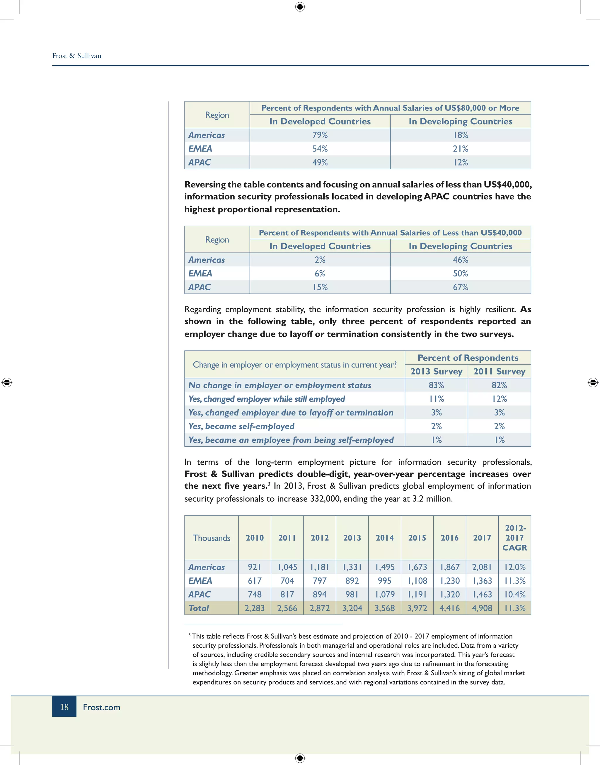 Frost & Sullivan
18 Frost.com
Region
Percent of Respondents with Annual Salaries of US$80,000 or More
In Developed Countries In Developing Countries
Americas 79% 18%
EMEA 54% 21%
APAC 49% 12%
Reversing the table contents and focusing on annual salaries of less than US$40,000,
information security professionals located in developing APAC countries have the
highest proportional representation.
Region
Percent of Respondents with Annual Salaries of Less than US$40,000
In Developed Countries In Developing Countries
Americas 2% 46%
EMEA 6% 50%
APAC 15% 67%
Regarding employment stability, the information security profession is highly resilient. As
shown in the following table, only three percent of respondents reported an
employer change due to layoff or termination consistently in the two surveys.
Change in employer or employment status in current year?
Percent of Respondents
2013 Survey 2011 Survey
No change in employer or employment status 83% 82%
Yes,changed employer while still employed 11% 12%
Yes, changed employer due to layoff or termination 3% 3%
Yes, became self-employed 2% 2%
Yes, became an employee from being self-employed 1% 1%
In terms of the long-term employment picture for information security professionals,
Frost & Sullivan predicts double-digit, year-over-year percentage increases over
the next five years.3
In 2013, Frost & Sullivan predicts global employment of information
security professionals to increase 332,000, ending the year at 3.2 million.
Thousands 2010 2011 2012 2013 2014 2015 2016 2017 2017
CAGR
Americas 921 1,045 1,181 1,331 1,495 1,673 1,867 2,081 12.0%
EMEA 617 704 797 892 995 1,108 1,230 1,363 11.3%
APAC 748 817 894 981 1,079 1,191 1,320 1,463 10.4%
Total 2,283 2,566 2,872 3,204 3,568 3,972 4,416 4,908 11.3%
3
This table reflects Frost & Sullivan’s best estimate and projection of 2010 - 2017 employment of information
security professionals. Professionals in both managerial and operational roles are included. Data from a variety
of sources, including credible secondary sources and internal research was incorporated. This year’s forecast
is slightly less than the employment forecast developed two years ago due to refinement in the forecasting
methodology. Greater emphasis was placed on correlation analysis with Frost & Sullivan’s sizing of global market
expenditures on security products and services, and with regional variations contained in the survey data.
2012-
 
