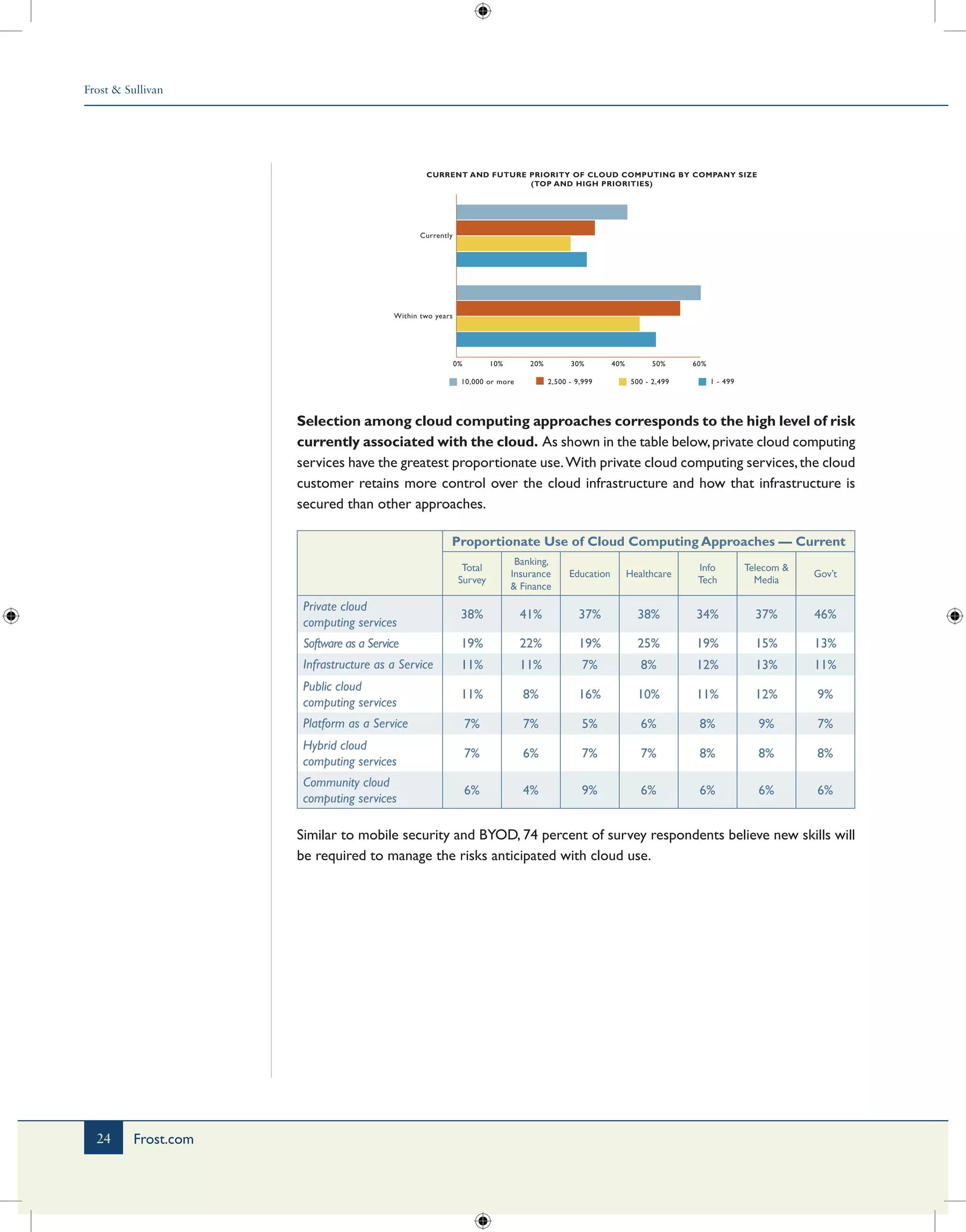 Frost & Sullivan
24 Frost.com
CURRENT AND FUTURE PRIORITY OF CLOUD COMPUTING BY COMPANY SIZE
(TOP AND HIGH PRIORITIES)
0% 10% 20% 30% 40% 50% 60%
Currently
Within two years
1 - 499500 - 2,4992,500 - 9,99910,000 or more
Selection among cloud computing approaches corresponds to the high level of risk
currently associated with the cloud. As shown in the table below,private cloud computing
services have the greatest proportionate use.With private cloud computing services,the cloud
customer retains more control over the cloud infrastructure and how that infrastructure is
secured than other approaches.
Proportionate Use of Cloud Computing Approaches — Current
Total
Survey
Banking,
Insurance
& Finance
Education Healthcare
Info
Tech
Telecom &
Media
Gov’t
Private cloud
computing services
38% 41% 37% 38% 34% 37% 46%
Software as a Service 19% 22% 19% 25% 19% 15% 13%
Infrastructure as a Service 11% 11% 7% 8% 12% 13% 11%
Public cloud
computing services
11% 8% 16% 10% 11% 12% 9%
Platform as a Service 7% 7% 5% 6% 8% 9% 7%
Hybrid cloud
computing services
7% 6% 7% 7% 8% 8% 8%
Community cloud
computing services
6% 4% 9% 6% 6% 6% 6%
Similar to mobile security and BYOD, 74 percent of survey respondents believe new skills will
be required to manage the risks anticipated with cloud use.
 