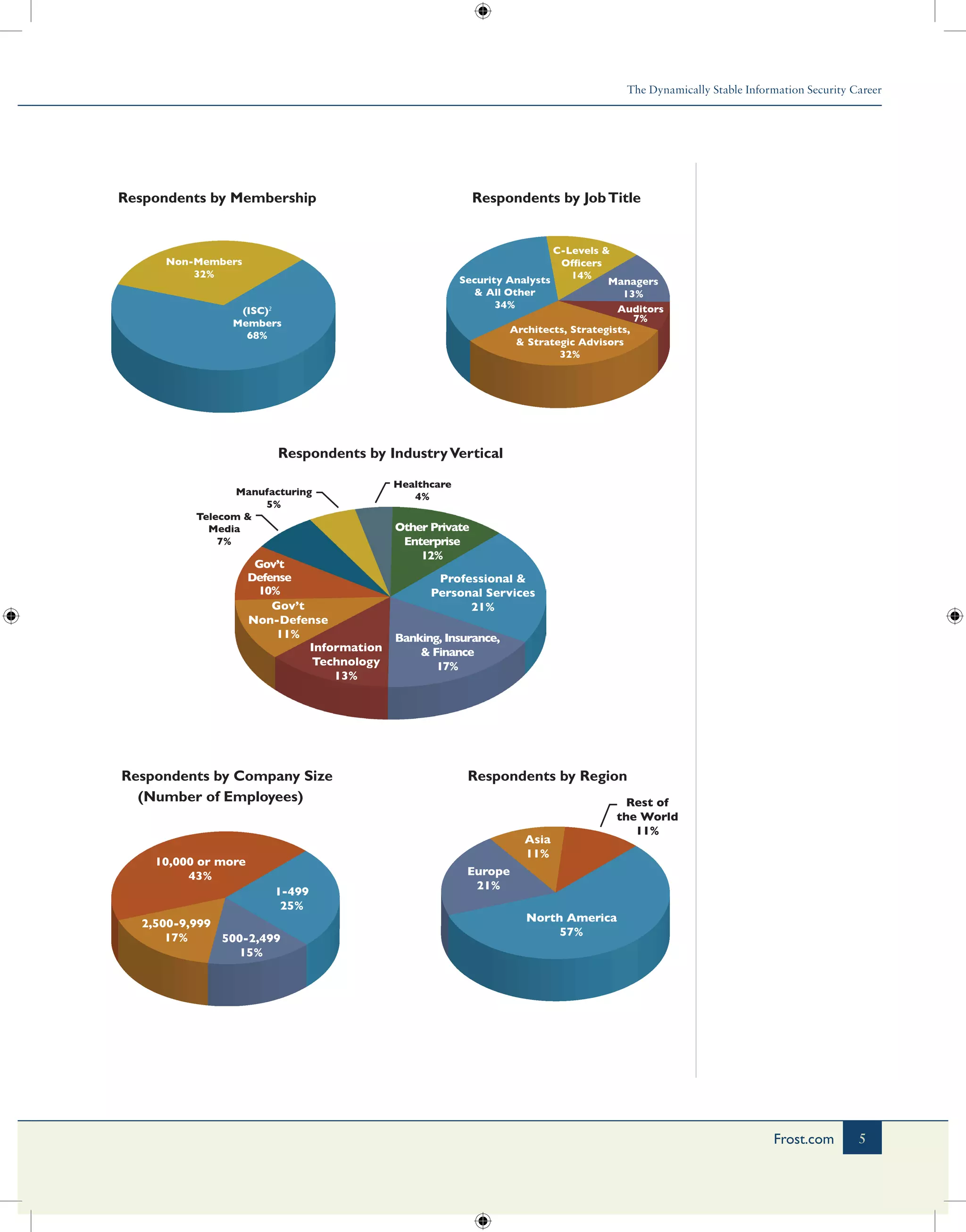The Dynamically Stable Information Security Career
5Frost.com
Respondents by Membership Respondents by JobTitle
Respondents by IndustryVertical
Respondents by Company Size
(Number of Employees)
Respondents by Region
Europe
21%
North America
57%
10,000 or more
43%
2,500-9,999
17% 500-2,499
15%
1-499
25%
Rest of
the World
11%
Asia
11%
Professional &
Personal Services
21%
Banking, Insurance,
& Finance
17%
Information
Technology
13%
Gov’t
Non-Defense
11%
Gov’t
Defense
10%
Other Private
Enterprise
12%
Non-Members
32%
(ISC)2
Members
68%
Security Analysts
& All Other
34%
Architects, Strategists,
& Strategic Advisors
32%
Auditors
7%
Managers
13%
C-Levels &
Officers
14%
Telecom &
Media
7%
Manufacturing
5%
Healthcare
4%
 