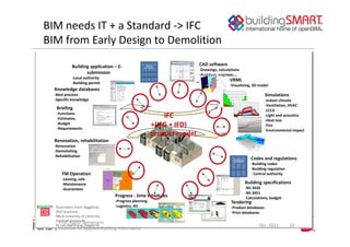 BIM needs IT + a Standard ‐> IFC
BIM from Early Design to Demolition

            Building application – E‐                                     CAD software
                                                                          ‐Drawings, calculations
                   submission                                             ‐Architect, engineer,…
            ‐Local authority
                                                                                           VRML
            ‐Building permit
                                                                                           ‐Visualizing, 3D model
  Knowledge databases
  ‐Best practice                                                                                               Simulations
  ‐Specific knowledge                                                                                          ‐Indoor climate 
                                                                                                               ‐Ventilation, HVAC
   Briefing                                                                                                    ‐LCCA
   ‐Functions 
   ‐Estimates,                                                IFC                                              ‐Light and acoustics 
                                                                                                               ‐Heat loss 
   ‐Budget
   ‐Requirements
                                                          +(IFG + IFD)                                         ‐Fire 
                                                                                                               ‐Environmental impact 
                                                          product model
  Renovation, rehabilitation
  ‐Renovation 
  ‐Demolishing
  ‐Rehabilitation
                                                                                                       Codes and regulations
                                                                                                       ‐Building codes
                                                                                                       ‐Building regulation
      FM Operation                                                                                     ‐ Central authority
      ‐Leasing, sale
      ‐Maintenance                                                                                  Building specifications
      ‐Guarantees                                                                                   ‐NS 3420
                                                                                                    ‐NS 3451
                                    Progress ‐ time schedules                                       ‐Calculations, budget 
                                    ‐Progress planning                                      Tendering
  Illustrations from: Byggforsk,    ‐Logistics, 4D                                          ‐Product databases 
  Olof Granlund,                                                                            ‐Price databases
  NBLN University of California, 
  Stanford University
     Prof. Rasso Steinmann 
  By Lars Bjørkhaug, Byggforsk                                                                              Okt. 2012         10
    Institute for Applied Building Informatics
 