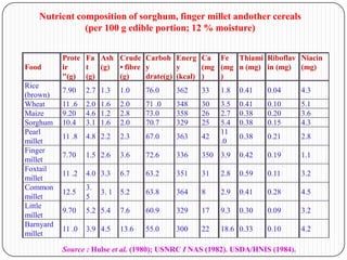 Nutrient composition of sorghum, finger millet andother cereals
(per 100 g edible portion; 12 % moisture)
Food
Prote
ir
"(g)
Fa
t
(g)
Ash
(g)
Crude
• fibre
(g)
Carboh
y
drate(g)
Energ
y
(kcal)
Ca
(mg
)
Fe
(mg
)
Thiami
n (mg)
Riboflav
in (mg)
Niacin
(mg)
Rice
(brown)
7.90 2.7 1.3 1.0 76.0 362 33 1.8 0.41 0.04 4.3
Wheat 11 .6 2.0 1.6 2.0 71 .0 348 30 3.5 0.41 0.10 5.1
Maize 9.20 4.6 1.2 2.8 73.0 358 26 2.7 0.38 0.20 3.6
Sorghum 10.4 3.1 1.6 2.0 70.7 329 25 5.4 0.38 0.15 4.3
Pearl
millet
11 .8 4.8 2.2 2.3 67.0 363 42
11
.0
0.38 0.21 2.8
Finger
millet
7.70 1.5 2.6 3.6 72.6 336 350 3.9 0.42 0.19 1.1
Foxtail
millet
11 .2 4.0 3.3 6.7 63.2 351 31 2.8 0.59 0.11 3.2
Common
millet
12.5
3.
5
3. 1 5.2 63.8 364 8 2.9 0.41 0.28 4.5
Little
millet
9.70 5.2 5.4 7.6 60.9 329 17 9.3 0.30 0.09 3.2
Barnyard
millet
11 .0 3.9 4.5 13.6 55.0 300 22 18.6 0.33 0.10 4.2
Source : Hulse et al. (1980); USNRC I NAS (1982). USDA/HNIS (1984).
 