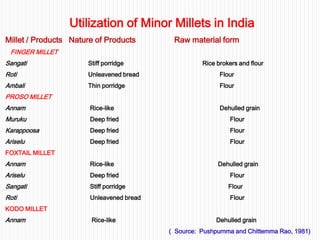 Utilization of Minor Millets in India
Millet / Products Nature of Products Raw material form
FINGER MILLET
Sangati Stiff porridge Rice brokers and flour
Roti Unleavened bread Flour
Ambali Thin porridge Flour
PROSO MILLET
Annam Rice-like Dehulled grain
Muruku Deep fried Flour
Karappoosa Deep fried Flour
Ariselu Deep fried Flour
FOXTAIL MILLET
Annam Rice-like Dehulled grain
Ariselu Deep fried Flour
Sangati Stiff porridge Flour
Roti Unleavened bread Flour
KODO MILLET
Annam Rice-like Dehulled grain
( Source: Pushpumma and Chittemma Rao, 1981)
 