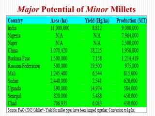 Major Potential of Minor Millets
 