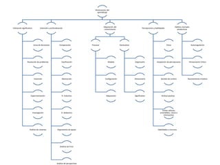 Dimensiones del
aprendizaje
Hábitos mentales
productivos
Autorregulación
Pensamiento Crítico
Razonamiento Creativo
Percepciones y habilidades
Clima
Aceptación de percepciones
Sentido de confort
Actitud positiva
Tareas valiosas,
entendibles, claras e
interesantes
Habilidades y recursos
Adquisición del
conocimiento
Declarativo
Organizarlo
Almacenarlo
Significativo
Procesal
Modelo
Configuración
Adquisición
Extensión y profundización
Comparación
Clasificación
Abstracción
R. Inductivo
R. Deductivo
Argumentos de apoyo
Análisis de Error
Análisis de perspectivas
Utilización significativa
toma de decisiones
Resolución de problemas
Invención
Experimentación
Investigación
Análisis de sistemas
 