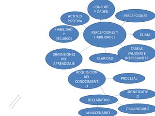 DIMENSIONES
DEL
APRENDIZAJE
ADQUISICIÓN
DEL
CONOCIMIENT
O
CLARIDAD
HABILIDAD
Y
RECURSOS
TAREAS
VALIOSAS E
INTERESANTES
ACTITUD
POSITIVA
CONFORT
Y ORDEN
CLIMA
PERCEPCIONES
PERCEPCIONES Y
HABILIDADES
DECLARATIVO
PROCESAL
SIGNIFICATIV
O
ALMACENARLO
ORGANIZARLO
 