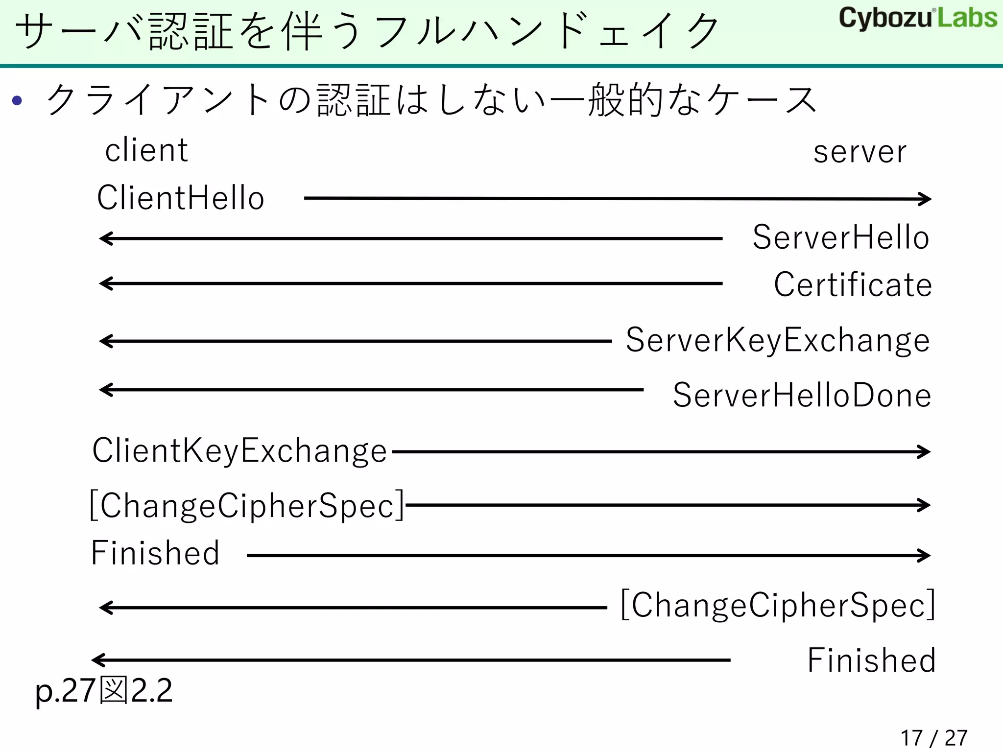 • クライアントの認証はしない一般的なケース
p.27図2.2
サーバ認証を伴うフルハンドェイク
client server
ClientHello
ServerHello
Certificate
ServerHelloDone
ServerKeyExchange
ClientKeyExchange
[ChangeCipherSpec]
Finished
[ChangeCipherSpec]
Finished
17 / 27
 