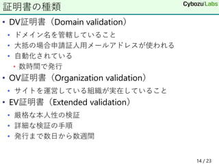 • DV証明書（Domain validation）
• ドメイン名を管轄していること
• 大抵の場合申請証人用メールアドレスが使われる
• 自動化されている
• 数時間で発行
• OV証明書（Organization validation）
• サイトを運営している組織が実在していること
• EV証明書（Extended validation）
• 厳格な本人性の検証
• 詳細な検証の手順
• 発行まで数日から数週間
証明書の種類
14 / 23
 
