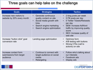 Three goals can help take on the challenge
Goals Strategies Tactics
Increase new visitors to
website by 20% every month
• Generate continuous
quality content on site
• Social media growth with
links
• Search engine marketing
• Search engine optimization
• 2 blog posts per week
• 5 FB posts per day
• 5 Twitter Tweets/Retweets
per day
• SEM: Increase AdWord
traffic by improving quality
score
• SEO: Increase quality of
web site
Increase ”button click” goal
conversion rate
Landing page optimization • Optimize form
• A/B testing with buttons
• Strong CTAs (call to
actions) on site
Increase contact form
submissions from target
audience
• Continue to connect with
target audience on social
media
• Retargeting
• Follow who’s talking about
our interests
• Facebook ads
• Display ads
 
