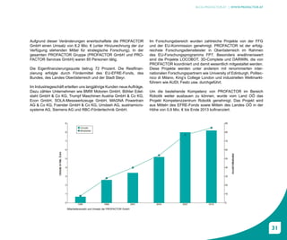BLOG.PROFACTOR.AT | WWW.PROFACTOR.AT




Aufgrund dieser Veränderungen erwirtschaftete die PROFACTOR             Im Forschungsbereich wurden zahlreiche Projekte von der FFG
GmbH einen Umsatz von 8,2 Mio. € (unter Hinzurechnung der zur           und der EU-Kommission genehmigt. PROFACTOR ist der erfolg-
Verfügung stehenden Mittel für strategische Forschung). In der          reichste Forschungsdienstleister in Oberösterreich im Rahmen
gesamten PROFACTOR Gruppe (PROFACTOR GmbH und PRO-                      des EU-Forschungsprogramms FP7. Besonders erwähnenswert
FACTOR Services GmbH) waren 85 Personen tätig.                          sind die Projekte LOCOBOT, 3D-Complete und DARWIN, die von
                                                                        PROFACTOR koordiniert und damit wesentlich mitgestaltet werden.
Die Eigenfinanzierungsquote betrug 72 Prozent. Die Restfinan-           Diese Projekte werden unter anderem mit renommierten inter-
zierung erfolgte durch Fördermittel des EU-EFRE-Fonds, des              nationalen Forschungspartnern wie University of Edinburgh, Politec-
Bundes, des Landes Oberösterreich und der Stadt Steyr.                  nico di Milano, King’s College London und industriellen Weltmarkt-
                                                                        führern wie AUDI, Festo usw. durchgeführt.
Im Industriegeschäft erteilten uns langjährige Kunden neue Aufträge.
Dazu zählen Unternehmen wie BMW Motoren GmbH, Böhler Edel-              Um die bestehende Kompetenz von PROFACTOR im Bereich
stahl GmbH & Co KG, Trumpf Maschinen Austria GmbH & Co KG,              Robotik weiter ausbauen zu können, wurde vom Land OÖ das
Econ GmbH, SOLA-Messwerkzeuge GmbH, MAGNA Powertrain                    Projekt Kompetenzzentrum Robotik genehmigt. Das Projekt wird
AG & Co KG, Foerster GmbH & Co KG, Umdash AG, austriamicro-             aus Mitteln des EFRE-Fonds sowie Mitteln des Landes OÖ in der
systeme AG, Siemens AG und RBC-Fördertechnik GmbH.                      Höhe von 0,9 Mio. € bis Ende 2013 kofinanziert.




                      Mitarbeiteranzahl und Umsatz der PROFACTOR GmbH




                                                                                                                                              31
 