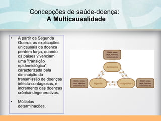 Concepções de saúde-doença:
A Multicausalidade
• A partir da Segunda
Guerra, as explicações
unicausais da doença
perdem força, quando
os países vivenciam
uma “transição
epidemiológica”,
caracterizada pela
diminuição da
transmissão de doenças
infecto-contagiosas, e
incremento das doenças
crônico-degenerativas.
• Múltiplas
determinações.
 