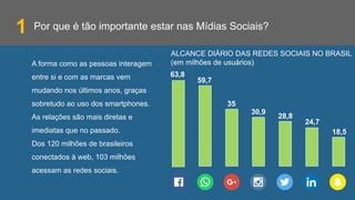 A forma como as pessoas interagem
entre si e com as marcas vem
mudando nos últimos anos, graças
sobretudo ao uso dos smartphones.
As relações são mais diretas e
imediatas que no passado.
Dos 120 milhões de brasileiros
conectados à web, 103 milhões
acessam as redes sociais.
63,8
59,7
30,9
28,8
35
24,7
18,5
ALCANCE DIÁRIO DAS REDES SOCIAIS NO BRASIL
(em milhões de usuários)
Por que é tão importante estar nas Mídias Sociais?1
 