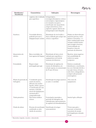 33
P EAROF
orgânica; não é indicado
para superfícies
laringoscópios,
retossigmoidoscópios) e críticos
(artroscópios e laparoscópios)
em situações nas quais a
esterilização não seja possível;
artigos semicríticos, como
espéculos vaginais, lâminas de
laringoscópios (sem lâmpada)
Fenólicos Toxicidade dérmica,
podendo provocar a
despigmentação cutânea
Desinfecção de nível médio e
baixo; indicado para artigos não-
críticos e superfícies
Podem ser absorvidos por
materiais porosos, como
plástico e borrachas, e o
efeito residual pode causar
irritação tecidual mesmo
após enxágüe criterioso;
contra-indicado em
berçários e áreas de
manuseio de alimentos
Quaternários de
amônio
Baixa toxicidade; são
bons agentes de limpeza
Desinfecção de baixo nível;
indicado para superfícies e
equipamentos em local de
manuseio de alimentos
Bactérias Gram-negativas
têm possibilidade de
sobreviver nesses
compostos
Formaldeído Requer tempo
prolongado para agir
Desinfecção de capilares do
sistema de dialisadores, em
solução aquosa, na concentração
de 4% por 24 horas
Embora considerado
desinfetante e esterilizante,
seu uso é limitado devido a
sua ação tóxica, irritante,
odor forte e desagradável e
comprovado potencial
carcinogênico
Plasma de peróxido de
hidrogênio
Considerado quarto
estado da matéria,
diferente dos estados
líquido, sólido e gasoso.
A esterilização por esse
método é realizada
através de equipamento
automatizado e
computadorizado
Esterilização de artigos sensíveis
ao calor e à umidade
Alto custo do
equipamento
Ácido peracético Não forma resíduos
tóxicos
Formulações associadas a
peróxido de hidrogênio são
indicadas para reprocessamento
de capilares de hemodialisadores
Instável após a diluição
Óxido de etileno Processo de esterilização
combinado ao calor
úmido da autoclave
Esterilização de artigos
termossensíveis
Tóxico para pele e
mucosas; os materiais
necessitam de aeração
prolongada para remoção
do gás
* Bactericida, fungicida, viruscida e tuberculocida
Desinfetante/
Esterilizante
Características Indicações Desvantagens
g
 