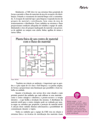 15
PPPPP EEEEEAAAAARRRRROOOOOFFFFF
Idealmente, a CME deve ter sua estrutura física projetada de
forma a permitir o fluxo de materiais da área de recepção à de distri-
buição, evitando o cruzamento de material limpo com o contamina-
do. A recepção do material sujo e para limpeza é separada da área de
preparo do material e esterilização, bem como da área de
armazenamento e distribuição. Esses cuidados na estrutura e fluxo
proporcionam condições adequadas de trabalho à equipe de saúde,
diminuindo o risco de preparo inadequado do material, com presen-
ça de sujidade ou campos com cabelo, linhas, agulhas de sutura e
outras falhas.
Planta física de um CEMAT
com o fluxo do material
Também em relação ao ambiente, é importante que as pare-
des e o piso sejam de cor clara e fácil limpeza; e as janelas amplas,
de forma a proporcionar uma iluminação que possibilite o bom tra-
balho na unidade.
Quanto à localização, este serviço deve estar situado o mais
próximo possível das unidades que mais utilizam os seus materiais -
como o centro cirúrgico e obstétrico, o pronto-socorro e a terapia
intensiva -, o que facilita a circulação dos mesmos. A distribuição do
material estéril para o centro cirúrgico pode ser realizada por mon-
ta-cargas ou carrinhos que propiciem a proteção do material estéril.
A adoção deste cuidado diminui sobremaneira a possibilidade de
contaminação durante o trajeto.
Todos os cuidados que a equipe da CME tem em relação à
estrutura física e às técnicas de esterilização dos materiais visam
Monta-cargas – é um
minielevador privativo, utiliza-
do para a comunicação entre
esses setores; em algumas
instituições existe um para
transporte de material conta-
minado e outro para o de ma-
terial esterilizado.
Planta física de um centro de material
com o fluxo do material
Fonte: SENAC
 