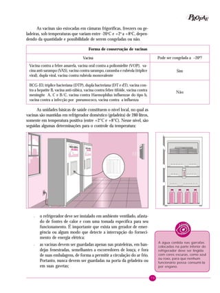 79
PPPPP EEEEEAAAAARRRRROOOOOFFFFF
As vacinas são estocadas em câmaras frigoríficas, freezers ou ge-
ladeiras, sob temperaturas que variam entre -20o
C e +2o
a +8o
C, depen-
dendo da quantidade e possibilidade de serem congeladas ou não.
Vacina contra a febre amarela, vacina oral contra a poliomielite (VOP), va-
cina anti-sarampo (VAS), vacina contra sarampo, caxumba e rubéola (tríplice
viral), dupla viral, vacina contra rubéola monovalente
BCG-ID, tríplice bacteriana (DTP), dupla bacteriana (DT e dT), vacina con-
tra a hepatite B, vacina anti-rábica, vacina contra febre tifóide, vacina contra
meningite A, C e B/C, vacina contra Haemophilus influenzae do tipo b,
vacina contra a infecção por pneumococo, vacina contra a influenza
Forma de conservação de vacinas
Vacina Pode ser congelada a –20º?
Sim
Não
As unidades básicas de saúde constituem o nível local, no qual as
vacinas são mantidas em refrigerador doméstico (geladeira) de 280 litros,
somente em temperatura positiva (entre +2°C e +8°C). Nesse nível, são
seguidas algumas determinações para o controle da temperatura:
– o refrigerador deve ser instalado em ambiente ventilado, afasta-
do de fontes de calor e com uma tomada específica para seu
funcionamento. É importante que exista um gerador de emer-
gência ou algum modo que detecte a interrupção do forneci-
mento de energia elétrica;
– as vacinas devem ser guardadas apenas nas prateleiras, em ban-
dejas fenestradas, semelhantes a escorredores de louça, e fora
de suas embalagens, de forma a permitir a circulação do ar frio.
Portanto, nunca devem ser guardadas na porta da geladeira ou
em suas gavetas;
A água contida nas garrafas
colocadas na parte inferior do
refrigerador deve ser tingida
com cores escuras, como azul
ou roxo, para que nenhum
funcionário possa consumi-la
por engano.
 