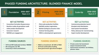 PHASED FUNDING ARCHITECTURE: BLENDED FINANCE MODEL
1 Foundation 2026–2027
Years 1–2
KEY ACTIVITIES
• Consortium formation & governance
• Baseline studies & germplasm audit
• Initial product development
• Consumer research
• NAFDAC pre-engagement
FUNDING SOURCES
• TETFund NRF dedicated window: ₦800M
• DFI seed grant: $2–3M
• University in-kind contributions
2 Piloting 2028–2029
Years 3–4
KEY ACTIVITIES
• Pilot-scale production facilities
• NAFDAC product registration
• Market testing & consumer trials
• Contract farming pilots
• FMCG co-development agreements
FUNDING SOURCES
• FMCG co-investment: 30–40% of R&D
• TETFund continuation funding
• State government agricultural budgets
3 Scale-Up 2030–2032
Years 5–7
KEY ACTIVITIES
• Commercial production launch
• Branded retail distribution
• Seed system formalization
• Policy advocacy for mainstreaming
• Export market development
FUNDING SOURCES
• Private sector-led investment
• Impact investment funds
• Government incentives: tax holidays,
pioneer status
 