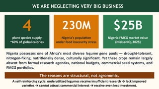 WE ARE NEGLECTING VERY BIG BUSINESS
4
plant species supply
~60% of global calories
230M
Nigeria's population
under food insecurity stress
$25B
Nigeria FMCG market value
(NielsenIQ, 2025)
Nigeria possesses one of Africa's most diverse legume gene pools — drought-tolerant,
nitrogen-fixing, nutritionally dense, culturally significant. Yet these crops remain largely
absent from formal research agendas, national budgets, commercial seed systems, and
FMCG portfolios.
The reasons are structural, not agronomic.
A self-reinforcing cycle: underutilized legumes receive insufficient research → lack improved
varieties → cannot attract commercial interest → receive even less investment.
 