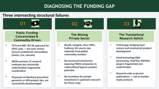 DIAGNOSING THE FUNDING GAP
Three intersecting structural failures
01
Public Funding:
Concentrated &
Commodity-Driven
• TETFund NRF: ₦7.5B approved for
2025 cycle — but peer review
favours established commodities
(maize, rice, cassava)
• ARCN oversees 15 research
institutes but chronically
underfunded; fragmented
coordination
• Proposals on Bambara groundnut
genomics or AYB product dev. are
consistently disadvantaged
02
The Missing
Private Sector
• Nestlé, Dangote, Flour Mills,
Cadbury, Chi source raw
materials from global
commodity markets
• No structured mechanism
exposing FMCG companies to
underutilized legume product
potential
• No incentives for private
investment in upstream research
for these crops
03
The Translational
Research Deficit
• Critical gap: bridging basic
science and commercial product
development
• Food technology R&D
(processing, shelf-life, NAFDAC
prep) is fragmented and
underfunded
• Research ends as journal
publications — not as market-
ready products
 