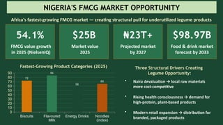 NIGERIA'S FMCG MARKET OPPORTUNITY
Africa's fastest-growing FMCG market — creating structural pull for underutilized legume products
54.1%
FMCG value growth
in 2025 (NielsenIQ)
$25B
Market value
2025
₦23T+
Projected market
by 2027
$98.97B
Food & drink market
forecast by 2033
Fastest-Growing Product Categories (2025)
Biscuits Flavoured
Milk
Energy Drinks Noodles
(index)
0
10
20
30
40
50
60
70
80
90
72
84
58
65
Three Structural Drivers Creating
Legume Opportunity:
• Naira devaluation → local raw materials
more cost-competitive
• Rising health consciousness → demand for
high-protein, plant-based products
• Modern retail expansion → distribution for
branded, packaged products
 