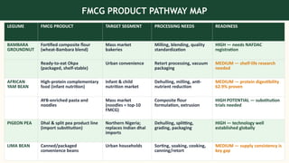 FMCG PRODUCT PATHWAY MAP
LEGUME FMCG PRODUCT TARGET SEGMENT PROCESSING NEEDS READINESS
BAMBARA
GROUNDNUT
Fortified composite flour
(wheat-Bambara blend)
Mass market
bakeries
Milling, blending, quality
standardization
HIGH — needs NAFDAC
registration
Ready-to-eat Okpa
(packaged, shelf-stable)
Urban convenience Retort processing, vacuum
packaging
MEDIUM — shelf-life research
needed
AFRICAN
YAM BEAN
High-protein complementary
food (infant nutrition)
Infant & child
nutrition market
Dehulling, milling, anti-
nutrient reduction
MEDIUM — protein digestibility
62.9% proven
AYB-enriched pasta and
noodles
Mass market
(noodles = top-10
FMCG)
Composite flour
formulation, extrusion
HIGH POTENTIAL — substitution
trials needed
PIGEON PEA Dhal & split pea product line
(import substitution)
Northern Nigeria;
replaces Indian dhal
imports
Dehulling, splitting,
grading, packaging
HIGH — technology well
established globally
LIMA BEAN Canned/packaged
convenience beans
Urban households Sorting, soaking, cooking,
canning/retort
MEDIUM — supply consistency is
key gap
 