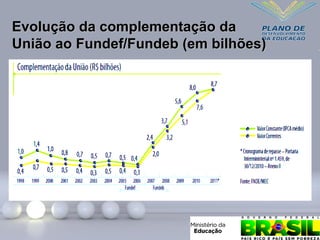 Evolução da complementação da
Evolução da complementação da
União ao Fundef/Fundeb (em bilhões)
União ao Fundef/Fundeb (em bilhões)
 