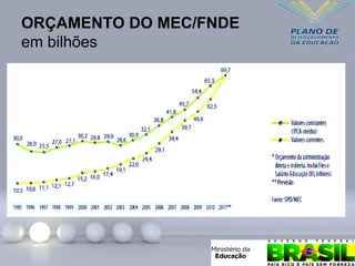 ORÇAMENTO DO MEC/FNDE
em bilhões
 