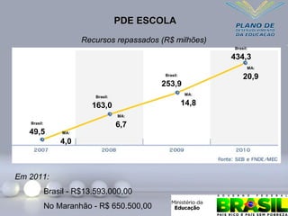 PDE ESCOLA
PDE ESCOLA
Recursos repassados (R$ milhões)
Brasil:
49,5
Brasil:
163,0
Brasil:
253,9
Brasil:
434,3
MA:
4,0
MA:
6,7
MA:
20,9
MA:
14,8
Em 2011:
Brasil - R$13.593.000,00
No Maranhão - R$ 650.500,00
 