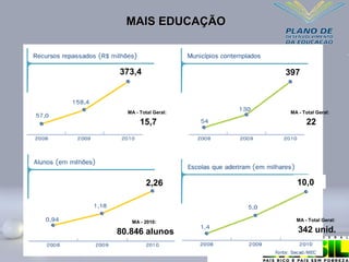 MAIS EDUCAÇÃO
MAIS EDUCAÇÃO
373,4 397
10,0
2,26
MA - Total Geral:
15,7
MA - Total Geral:
22
MA - Total Geral:
342 unid.
MA - 2010:
80.846 alunos
 
