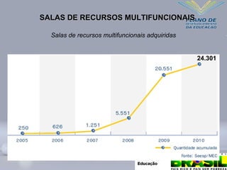 SALAS DE RECURSOS MULTIFUNCIONAIS
SALAS DE RECURSOS MULTIFUNCIONAIS
Salas de recursos multifuncionais adquiridas
24.301
 