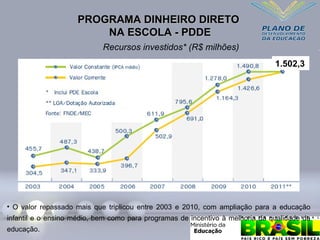 PROGRAMA DINHEIRO DIRETO
PROGRAMA DINHEIRO DIRETO
NA ESCOLA - PDDE
NA ESCOLA - PDDE
• O valor repassado mais que triplicou entre 2003 e 2010, com ampliação para a educação
infantil e o ensino médio, bem como para programas de incentivo à melhoria da qualidade da
educação.
1.502,3
Recursos investidos* (R$ milhões)
 