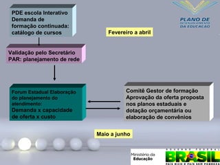 PDE escola Interativo
Demanda de
formação continuada:
catálogo de cursos
Validação pelo Secretário
PAR: planejamento de rede
Forum Estadual Elaboração
do planejamento do
atendimento:
Demanda x capacidade
de oferta x custo
Comitê Gestor de formação
Aprovação da oferta proposta
nos planos estaduais e
dotação orçamentária ou
elaboração de convênios
Fevereiro a abril
Maio a junho
 
