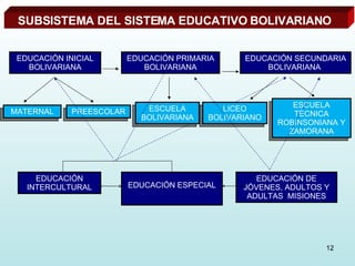 SUBSISTEMA DEL SISTEMA EDUCATIVO BOLIVARIANO  EDUCACIÓN INICIAL BOLIVARIANA EDUCACIÓN PRIMARIA BOLIVARIANA EDUCACIÓN SECUNDARIA BOLIVARIANA  PREESCOLAR MATERNAL LICEO BOLIVARIANO ESCUELA TÉCNICA ROBINSONIANA Y ZAMORANA EDUCACIÓN INTERCULTURAL EDUCACIÓN ESPECIAL EDUCACIÓN DE JÓVENES, ADULTOS Y ADULTAS  MISIONES ESCUELA BOLIVARIANA 