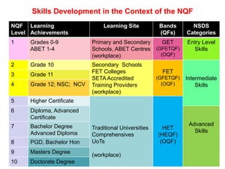 UoT’s Response to the Need for High Level Skills DevelopmentUoTs are well positioned to support Mode 2 knowledge production:- focus on applied research directed at real world problems	- no strong tradition of disciplinary research	- project based approach promoted	- research conducted in multidisciplinary units/centres	- infrastructure to support innovation and technology transfer.	- strong partnerships with industry	- fairly adept at knowledge reconfiguration10