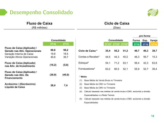 Fluxo de Caixa
(R$ milhões)
* Média
(1) Base Média de Venda Bruta no Trimestre
(2) Base Média de CMV no Trimestre
(3) Base Média de CMV no Trimestre
(4) Cálculo baseado nas médias de venda bruta e CMV, excluindo a divisão
Especialidades e a Rede Tamoio
(5) Cálculo baseado nas médias de venda bruta e CMV, excluindo a divisão
Especialidades
Ciclo de Caixa
(Dias)
Fluxo de Caixa (Aplicado) /
Gerado nas Ativ. Operacionais
Geração Interna de Caixa
Variação Ativos Operacionais
Fluxo de Caixa (Aplicado)
nas Ativ. de Investimento
Fluxo de Caixa (Aplicado) /
Gerado nas Ativ. De
Financiamento
Acréscimo / (Decréscimo)
Líquido de Caixa
12
Consolidado
pro forma
3T16
69,6
19,8
49,8
(10,2)
(30,9)
28,4
3T15
58,2
18,5
39,7
(5,8)
(45,0)
7,4
3T1652T1653T154
Ciclo de Caixa *
Contas a Receber¹
Estoque²
Fornecedores³
3T163T163T16
Consolidado Farma Esp. Varejo
40,2
63,1
52,1
51,235,4
44,5
54,1
63,2
44,3
71,2
60,5
55,2
15,3
63,8
39,4
39,746,3
56,7
42,3
52,7
46,7
46,3
56,4
55,9
 
