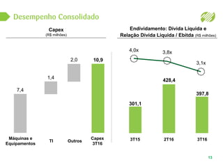 13
Capex
3T16
Capex
(R$ milhões)
Endividamento: Dívida Líquida e
Relação Dívida Líquida / Ebitda (R$ milhões)
OutrosTI
Máquinas e
Equipamentos
3T15 2T16 3T16
301,1
428,4
397,8
4,0x 3,8x
3,1x
10,92,0
1,4
7,4
 