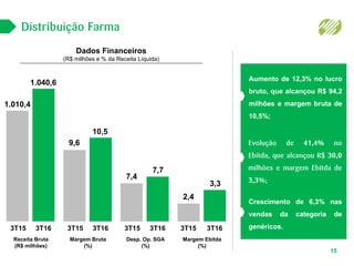Dados Financeiros
(R$ milhões e % da Receita Líquida)
Margem Ebitda
(%)
3,3
3T15 3T16
2,4
Desp. Op. SGA
(%)
7,7
3T15 3T16
7,4
Margem Bruta
(%)
10,5
3T15 3T16
9,6
Receita Bruta
(R$ milhões)
1.040,6
3T15 3T16
1.010,4
Crescimento de 6,3% nas
vendas da categoria de
genéricos.
Aumento de 12,3% no lucro
bruto, que alcançou R$ 94,2
milhões e margem bruta de
10,5%;
15
 
