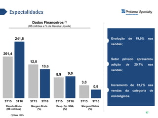 Dados Financeiros (*)
(R$ milhões e % da Receita Líquida)
17
Margem Ebitda
(%)
0,9
3,0
Desp. Op. SGA
(%)
9,08,9
Margem Bruta
(%)
10,6
12,0
Receita Bruta
(R$ milhões)
241,5
201,4
Evolução de 19,9% nas
vendas;
Setor privado apresentou
adição de 29,7% nas
vendas;
Incremento de 32,7% nas
vendas da categoria de
oncológicos.
3T15 3T163T15 3T163T15 3T163T15 3T16
(*) Base 100%
 