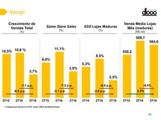 20
Crescimento de
Vendas Total
(%)
3T15 3T162T16 3T15 3T162T16
SSS Lojas Maduras
(%)
3T15 3T162T16
Same Store Sales
(%)
Venda Média Lojas
Mês (maduras)
(R$ mil)
3T15 3T162T16
(*) Dados pro forma no 3T15: inclui 100% da RedeTamoio.
3,7%
10,5% 10,8 %
-6.8 p.p.
-7.1 p.p.
5,3%
2,5%
8,5%
-2.8 p.p.
-6.0 p.p.
6,0%
3,9%
11,1%
-2.1 p.p.
-7.2 p.p.
564,0
589,7
550,2
2,5%
-4,4%
 