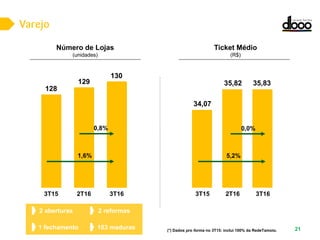 21
2 aberturas
1 fechamento
2 reformas
103 maduras
Ticket Médio
(R$)
Número de Lojas
(unidades)
3T15 3T162T163T15 2T16 3T16
34,07
35,8335,82
5,2%
0,0%
128
129
130
1,6%
0,8%
(*) Dados pro forma no 3T15: inclui 100% da RedeTamoio.
 